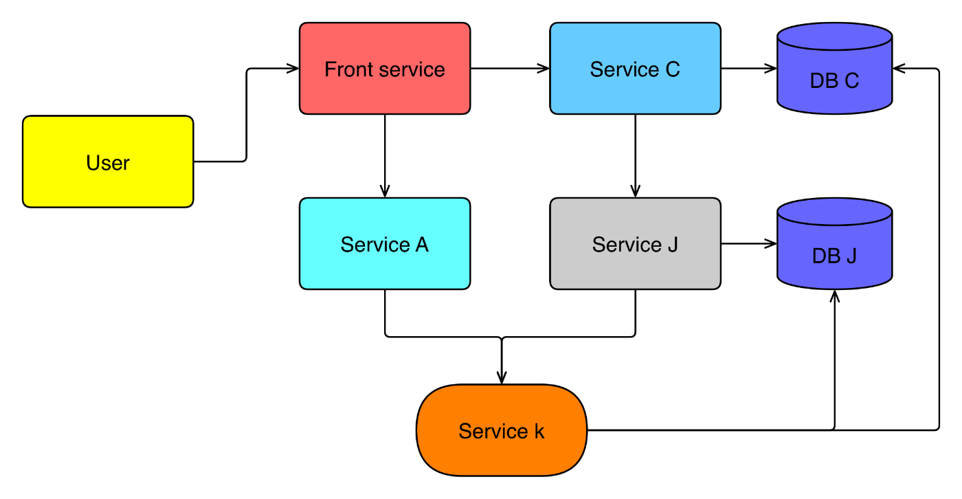 Microservices Architecture